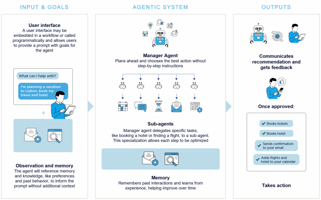 A diagram of the Agentic Operating System showing user input, memory, a manager agent, and sub-agents handling tasks like booking tickets and sending confirmations.