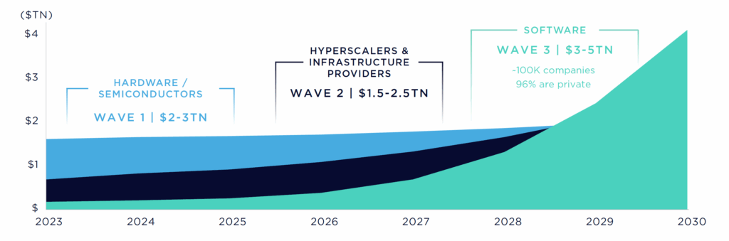 A diagram illustrating the cumulative projected value creation driven by generative AI across various sectors. The sectors include wave 1 (hardware/semiconductors) at $2-3TN, wave 2 (hyperscalers & infrastructure providers) at $1.5-2.5TN, and wave 3 (software) at $3-5TN where there are ~100K companies and 96% of them are private.