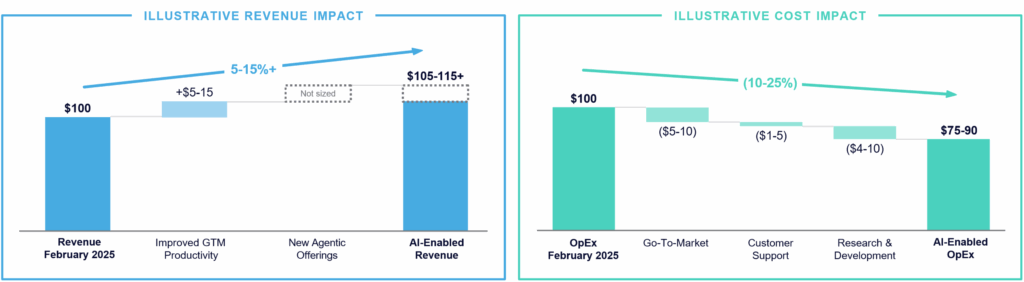 A diagram illustrating the modern AI opportunity for enterprise software. The diagram shows illustrative revenue impact and cost impact, highlighting AI-enabled revenue at 5-15%+ and AI-enabled OpEx at (10-25%).