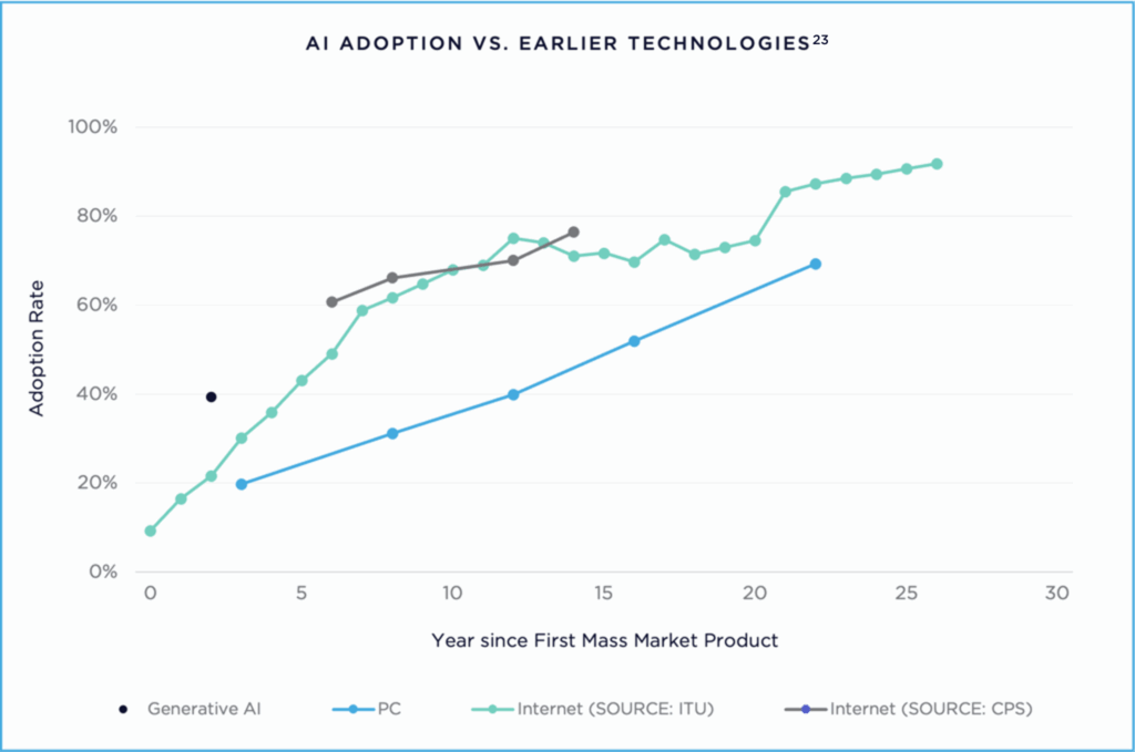 AI Investment Primer: Adoption Vs. Earlier Technologies