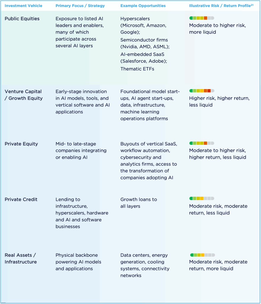 AI Investment Primer: Public and Private Opportunities Across Asset Classes