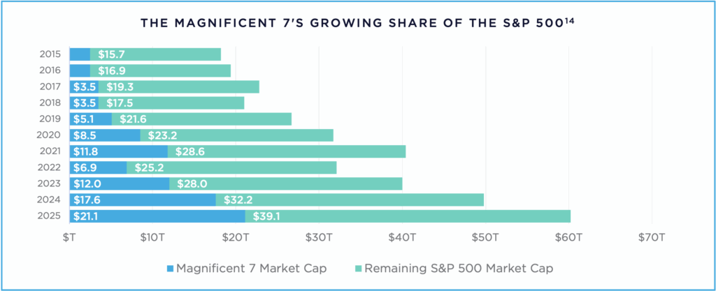 AI Investment Primer: The Magnificent 7's Growing Share of the S&P 500