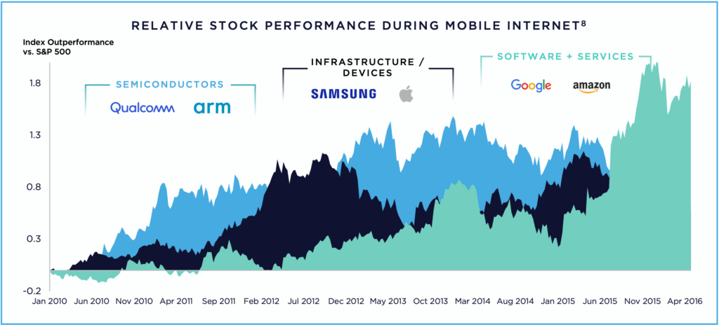 AI Investment Primer: Relative Stock Performance of Mobile Internet