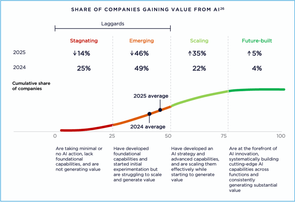 AI Investment Primer: Share of Companies Gaining Value from AI